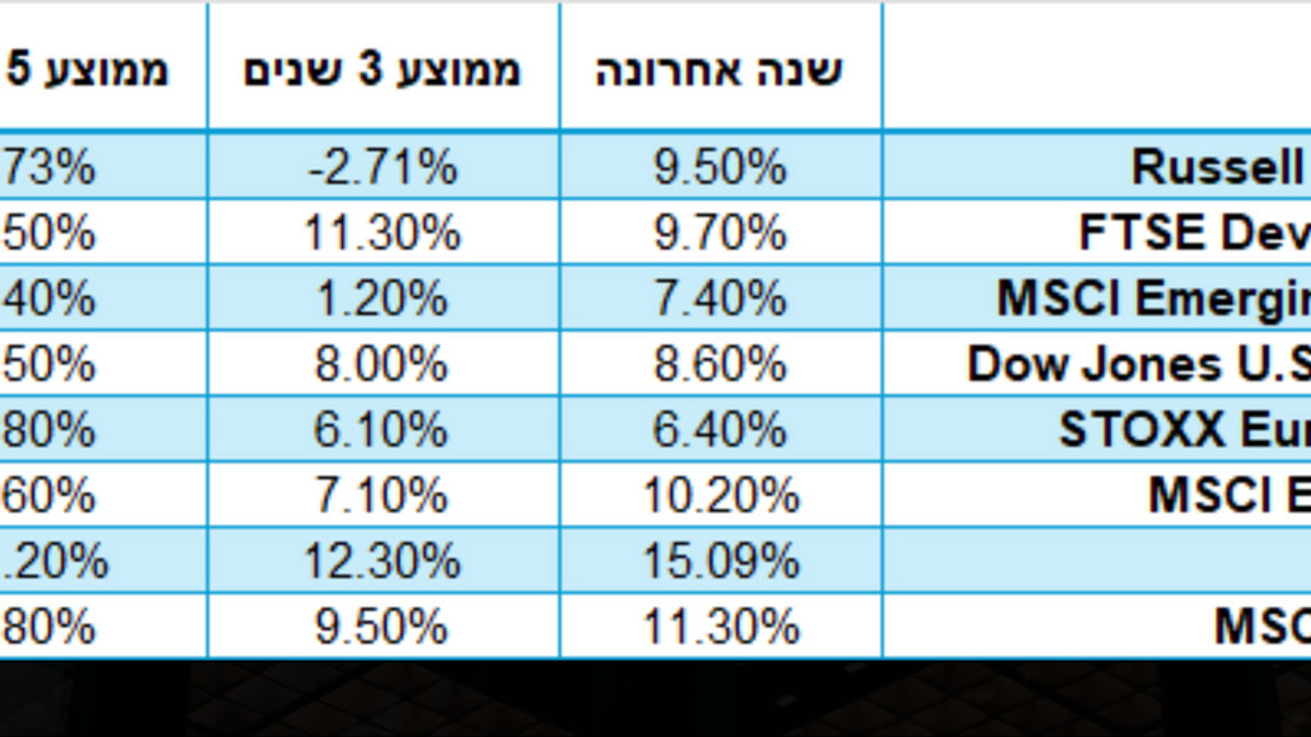 טבלת תשואות של מדדי מניות בעולם לפי שנים