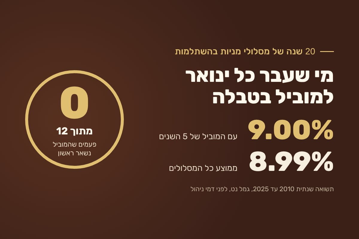 טבלת התשואות של קרנות ההשתלמות: מה קרה למובילים ב-20 שנה