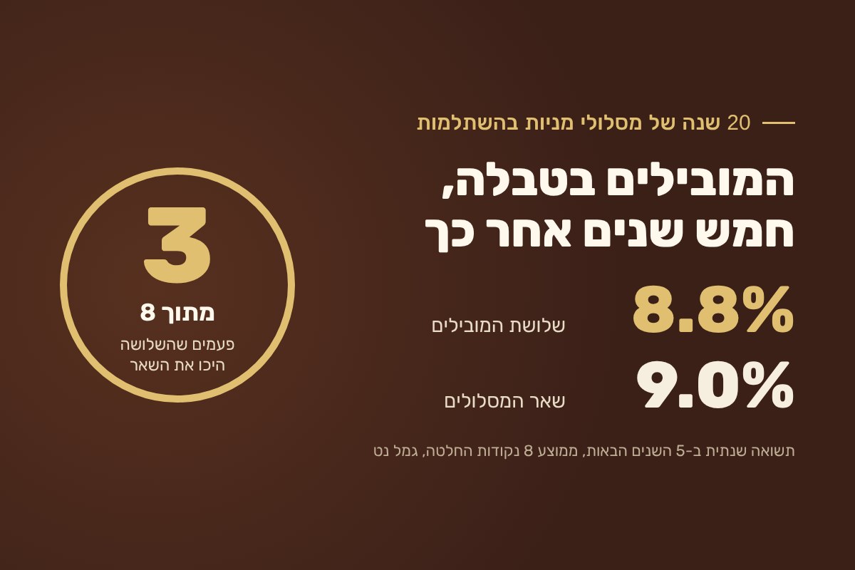 האם שלושת הראשונים בטבלת התשואות מנבאים את הבאים? 20 שנה בקרנות ההשתלמות
